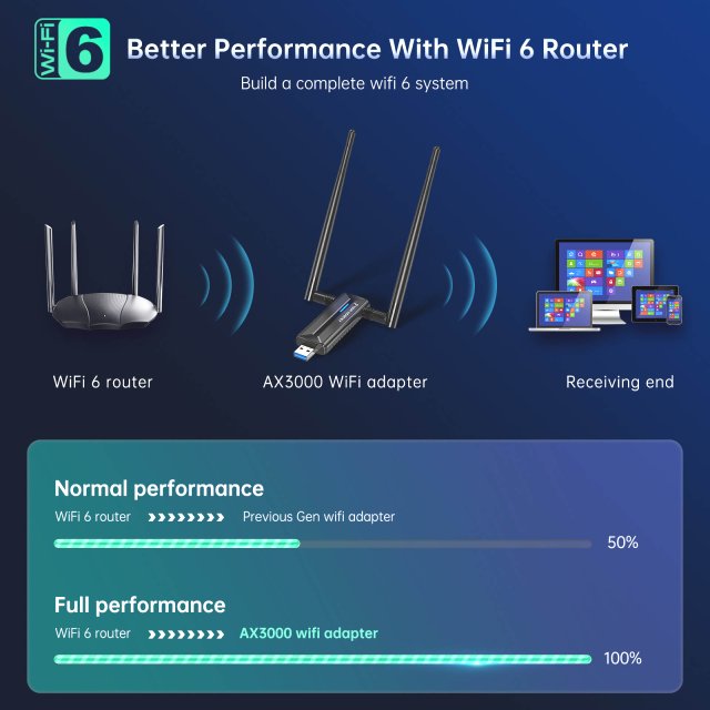 BRAINZAP 3000 Mbps USB 3.0 Tri-Band/Dual-Band WIFI 6 WLAN Stick Adapter AX3000 802.11ax 2,4/5,8G/6,0G 802.11ax/ac/a/b/g/n